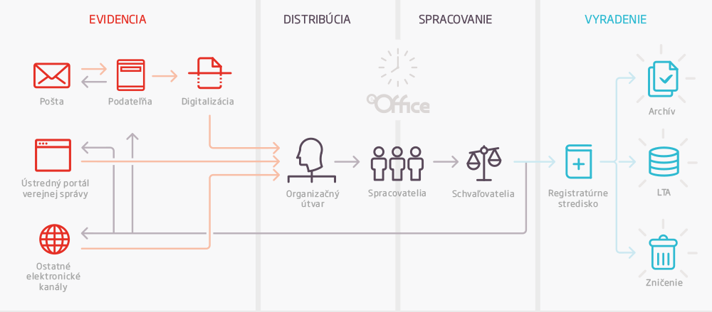 eOffice - kompletná správa registratúry s voliteľnými modulmi vyvinutý v TEMPEST-e <strong>Schéma riešenia</strong><br/> produkt eOffice